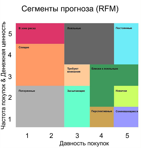 rfm analysis class.rus