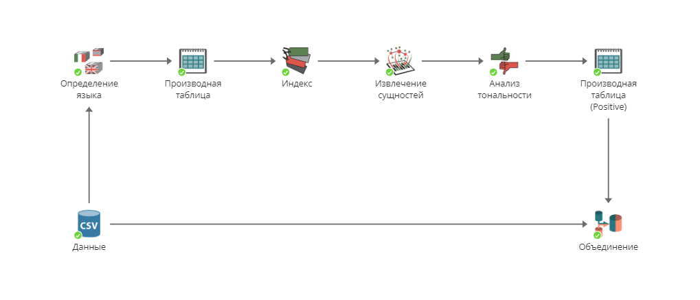 sa flowchart.rus