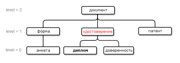 pdl hyperonym 1 rus