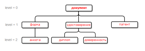 pdl hyponym 2 rus